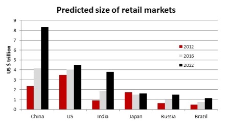 graphic picture of the retail market in china